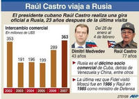 El intercambio comercial Cuba-Rusia. (AFP)